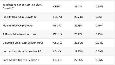 fidelity best performing mutual funds.
